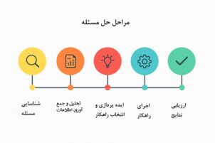 نمودار مراحل حل مسئله